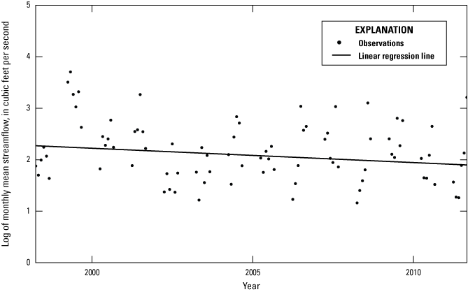 Alt text for figure 1.16. Data points are plotted across x- and y-axes with a line
showing the trend.