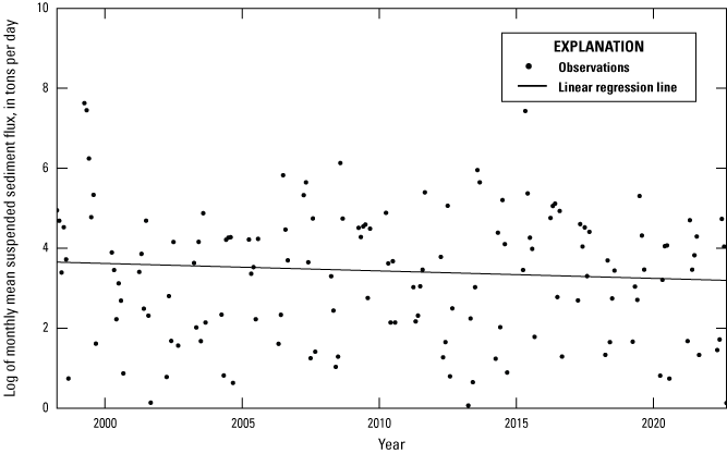 Alt text for figure 1.17. Data points are plotted across x- and y-axes with a line
showing the trend.