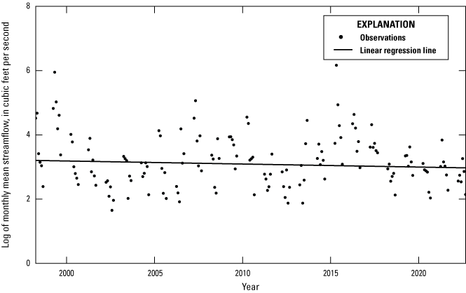 Alt text for figure 1.18. Data points are plotted across x- and y-axes with a line
showing the trend.
