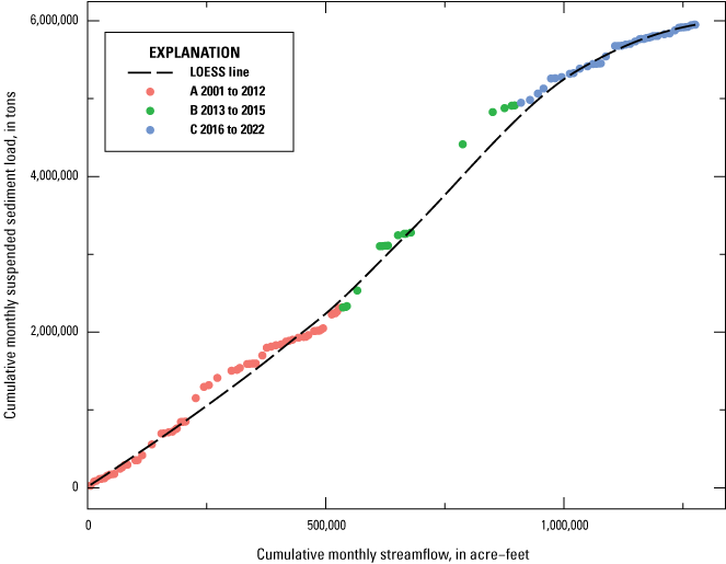 Alt text for figure 2.1. Data points are plotted along x- and y-axes, a LOESS smooth
line is fitted to the datapoints, and time periods are specified by color.