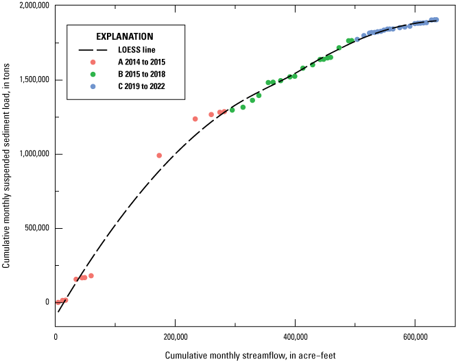 Alt text for figure 2.2. Data points are plotted along x- and y-axes, a LOESS smooth
line is fitted to the datapoints, and time periods are specified by color.