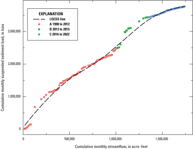 Alt text for figure 2.3. Data points are plotted along x- and y-axes, a LOESS smooth
line is fitted to the datapoints, and time periods are specified by color.