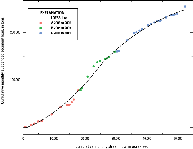 Alt text for figure 2.4. Data points are plotted along x- and y-axes, a LOESS smooth
line is fitted to the datapoints, and time periods are specified by color.