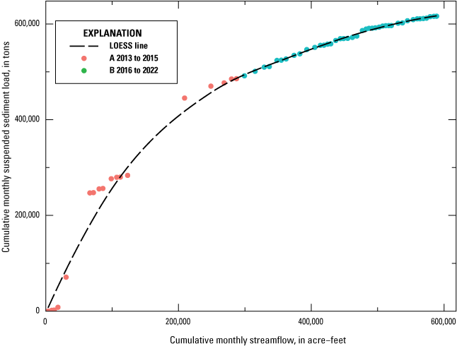 Alt text for figure 2.5. Data points are plotted along x- and y-axes, a LOESS smooth
line is fitted to the datapoints, and time periods are specified by color.