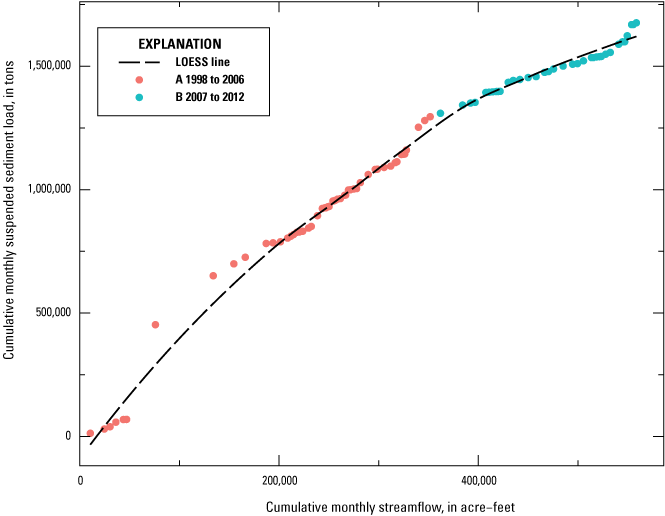 Alt text for figure 2.6. Data points are plotted along x- and y-axes, a LOESS smooth
line is fitted to the datapoints, and time periods are specified by color.