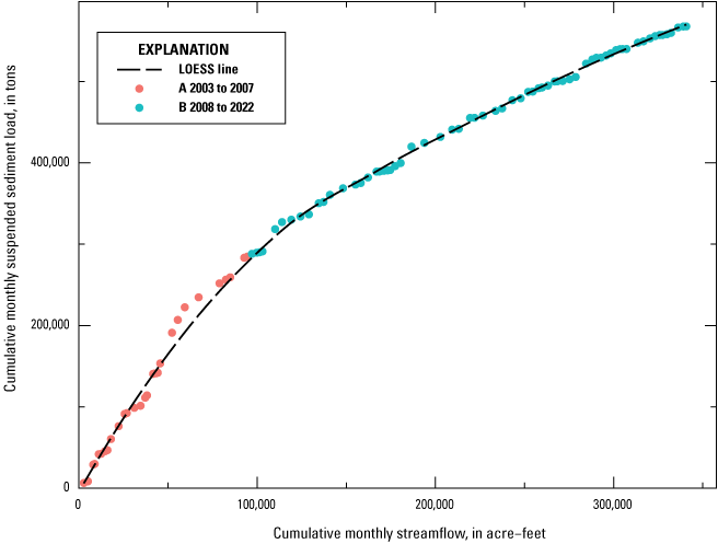 Alt text for figure 2.7. Data points are plotted along x- and y-axes, a LOESS smooth
line is fitted to the datapoints, and time periods are specified by color.