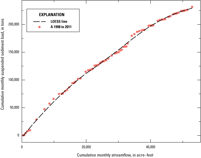 Alt text for figure 2.8. Data points are plotted along x- and y-axes, a LOESS smooth
line is fitted to the datapoints, and time periods are specified by color.