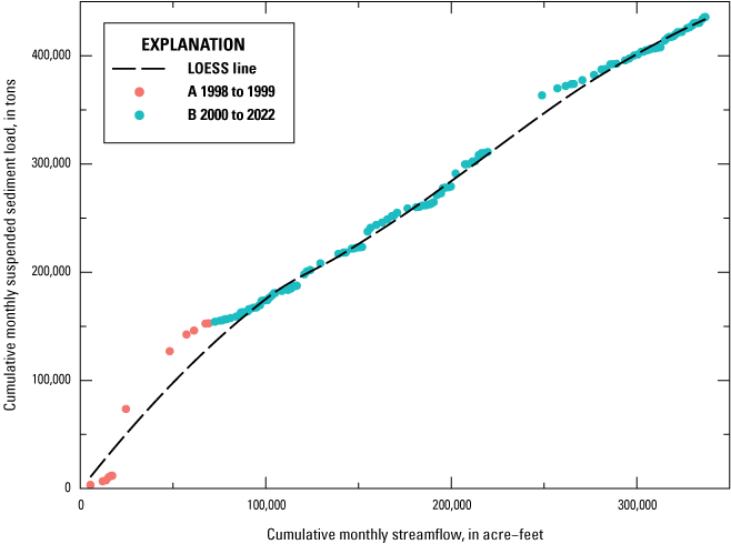 Alt text for figure 2.9. Data points are plotted along x- and y-axes, a LOESS smooth
line is fitted to the datapoints, and time periods are specified by color.