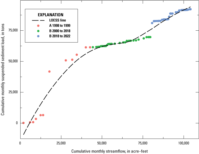 Alt text for figure 2.10. Data points are plotted along x- and y-axes, a LOESS smooth
line is fitted to the datapoints, and time periods are specified by color.