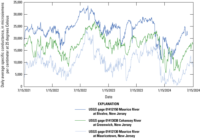 Line graph showing daily specific conductance data from 3 gages in Cumberland County,
                        New Jersey.
