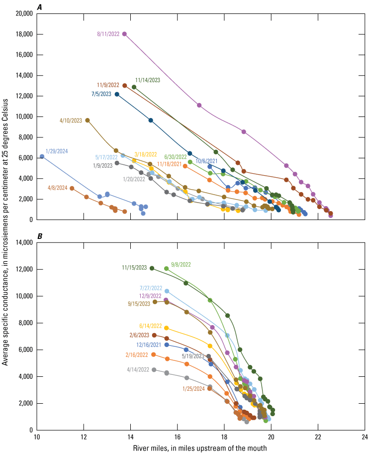 Line graph showing SC measurements based on river miles.
