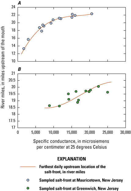 Third-order polynomial graph showing estimated salt-front locations.