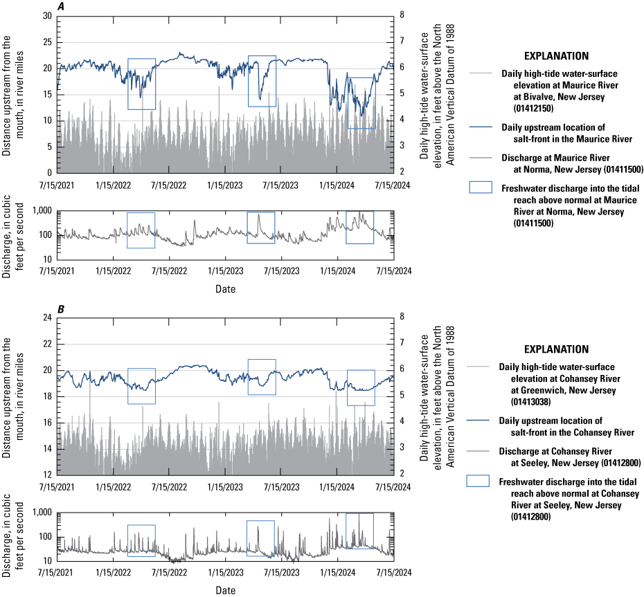 Various line graphs showing daily high tide water surface elevation, daily upstream
                     location of the salt-front, and discharge in the Maurice and Cohansey Rivers.