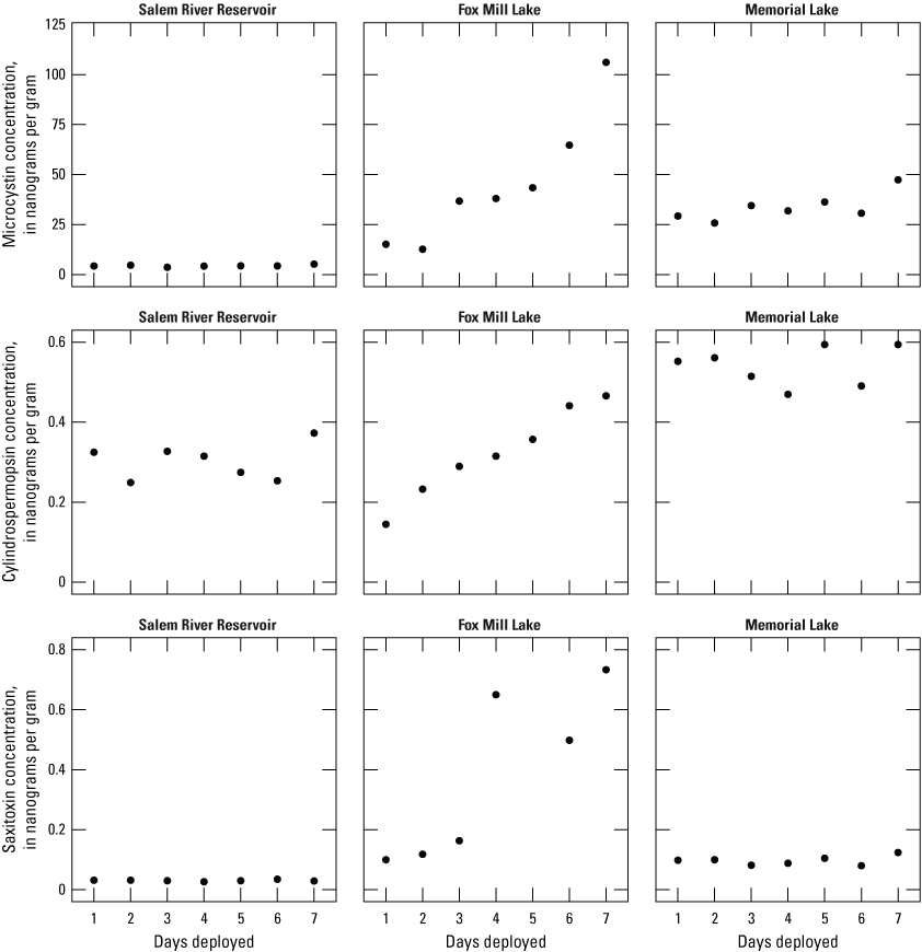 4. Findings from a weeklong deployment length trial in New Jersey suggests that there
                        is no single optimal SPATT deployment period. Researchers should consider site characteristics
                        and previous cyanotoxin detections before deploying SPATT.