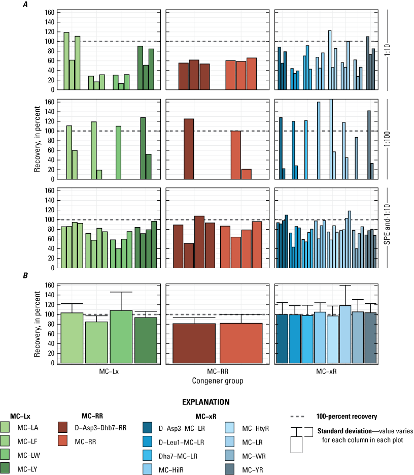 7. Spike recovery improved when analysts used solid phase extraction and limited sample
                        contact with formic acid.