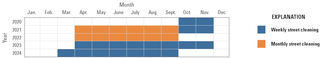 Schedule of weekly and monthly street cleaning during the 2020–24 study period