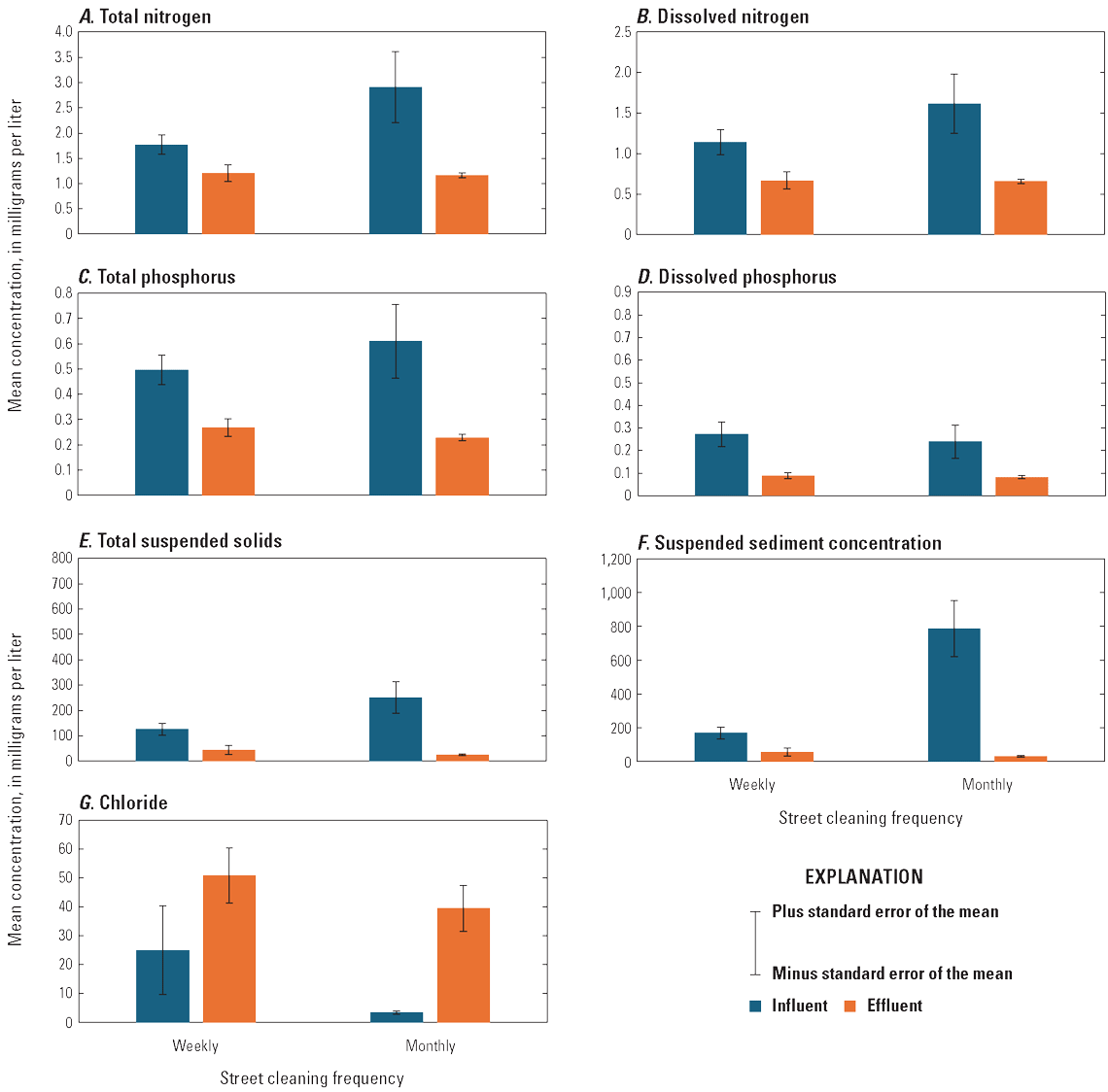 Bar graphs showing mean concentrations of pollutants measured at the influent and
                        effluent for both street cleaning phases