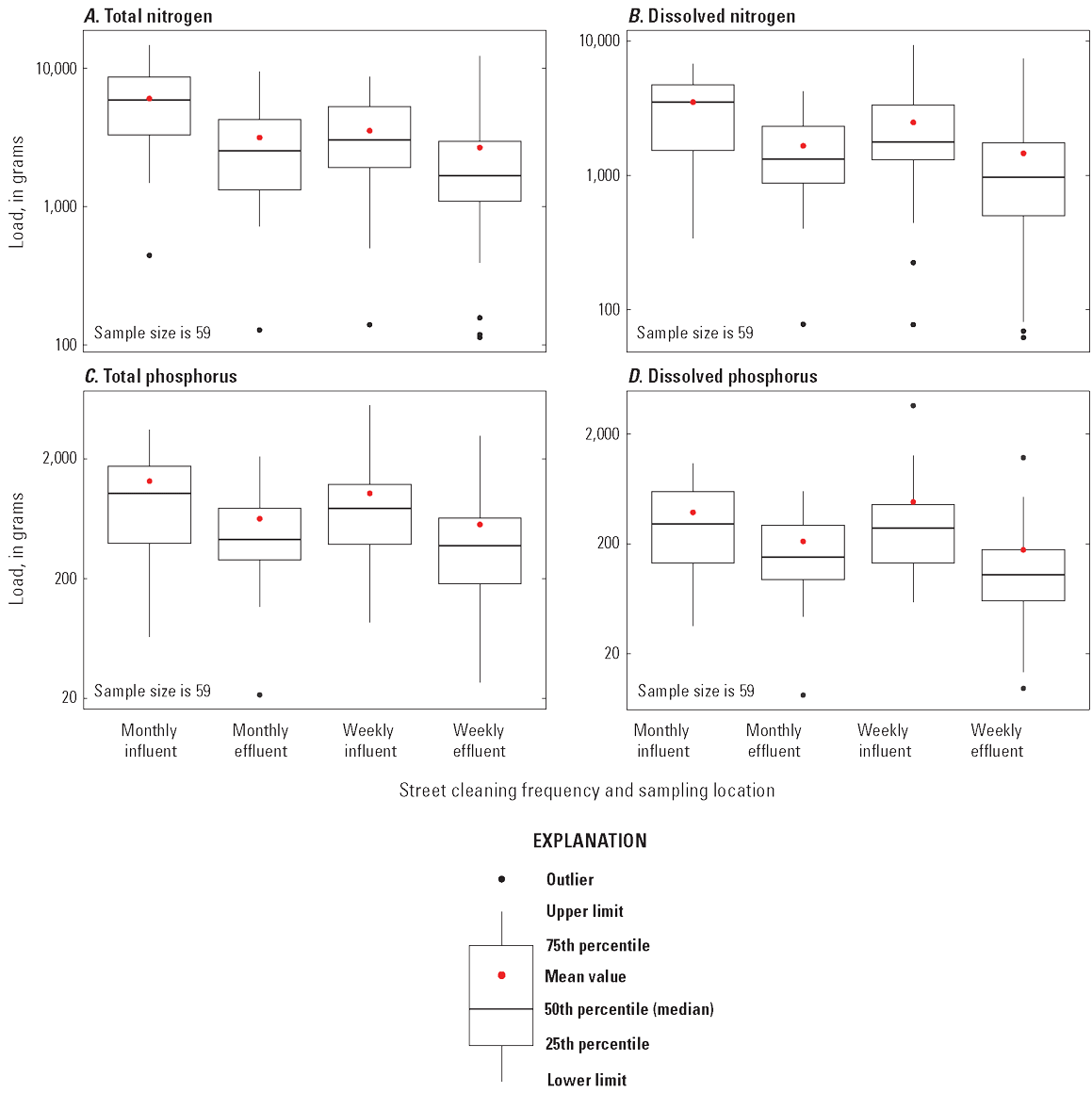 Boxplots showing pollutant loads measured at the pond influent and effluent for both
                        street cleaning phases
