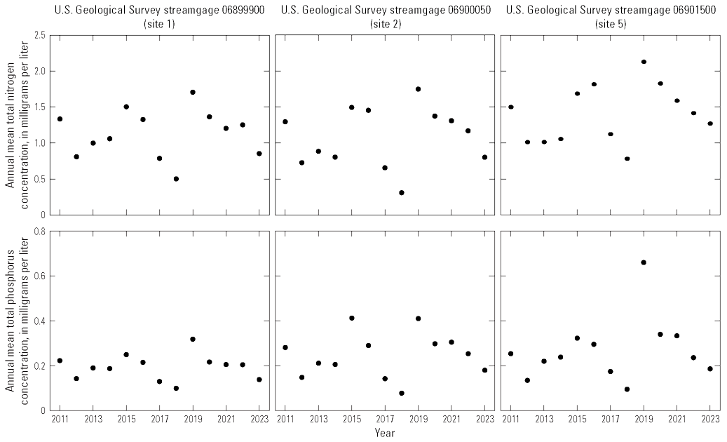 At the three streamgages, annual mean total nitrogen ranged from about 0.3 to 2.1
milligrams per liter, and annual mean total phosphorus ranged from about 0.1 to 0.7
milligram per liter.