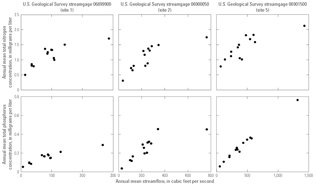 At the three streamgages, annual mean total nitrogen and total phosphorus concentrations
followed the pattern of annual mean streamflow.
