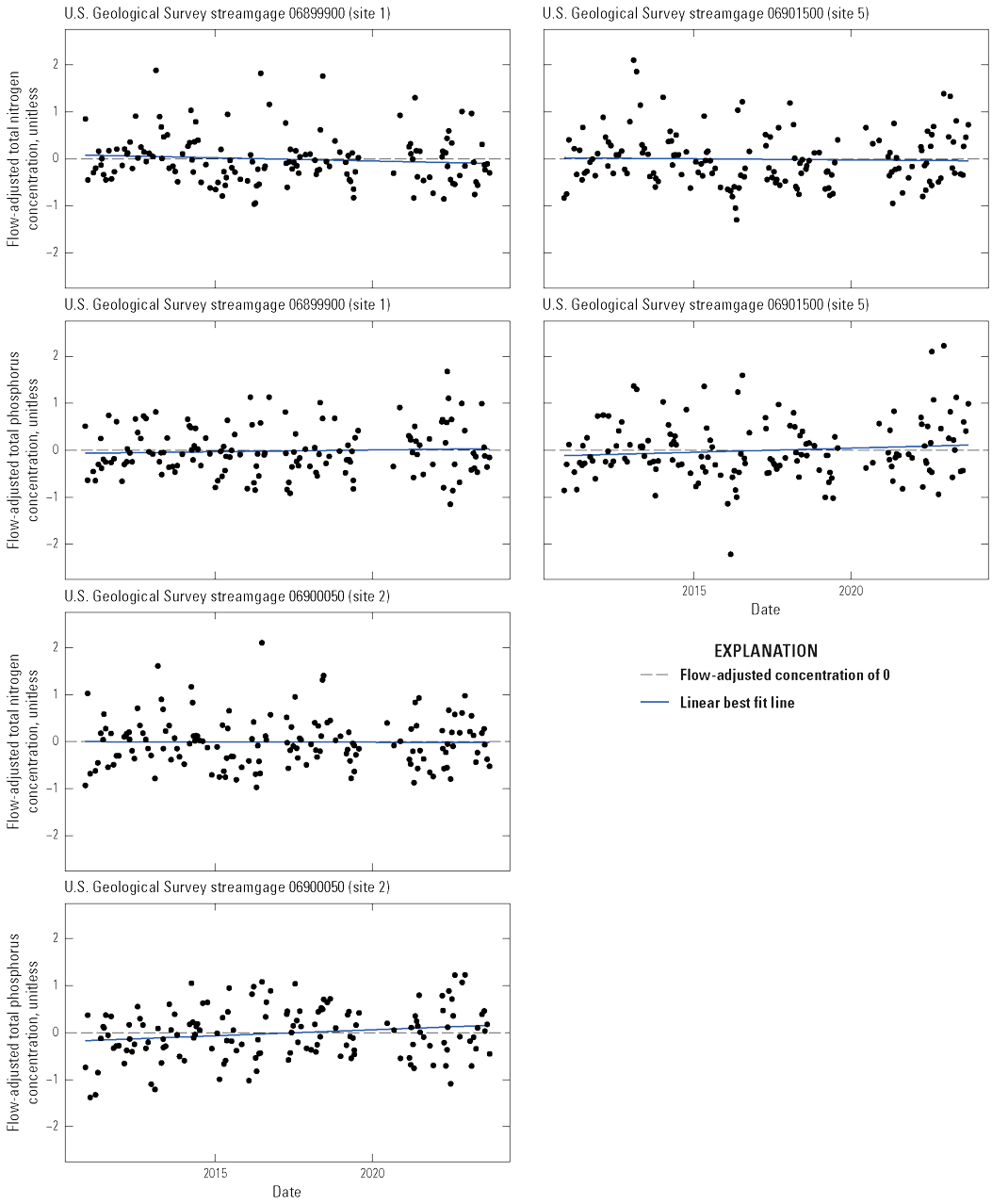 At the three streamgages, trends in flow-adjusted nitrogen and flow-adjusted total
phosphorus concentrations were stable with a near zero slope, except for flow-adjusted
total phosphorus at site 2, which had a statistically significant increasing trend.