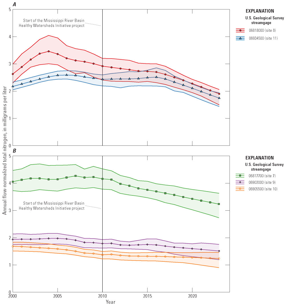 At the five long-term sites, annual flow-normalized total nitrogen concentrations
have been declining since water year 2000, with an increase in the slope of that decline
after 2010.