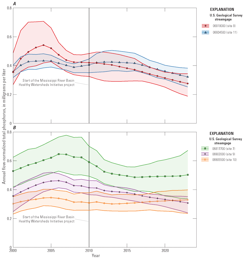 Annual flow-normalized total phosphorus concentrations increased prior to water year
2010 and have declined since 2010 at the two Missouri River, the Nodaway River, and
the Grand River sites. Alternatively, annual flow-normalized total phosphorus concentrations
increased during both periods and overall, since 2000 at the Chariton site.
