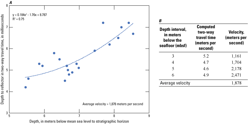 Graph of curve rises from left to right showing that as the water depth increases,
                     the two-way travel time of signal increases.