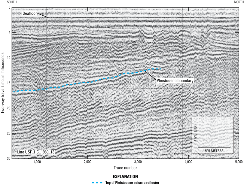 The sediment boundary between the Holocene and Pleistocene slopes up toward the north.