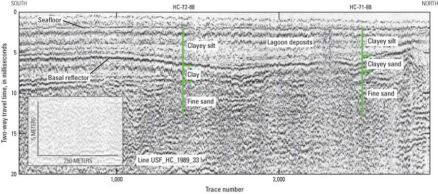 Clayey-silt lagoonal deposits overlie clay and clayey-sand deposits, which both overlie
                        fine-sand deposits.