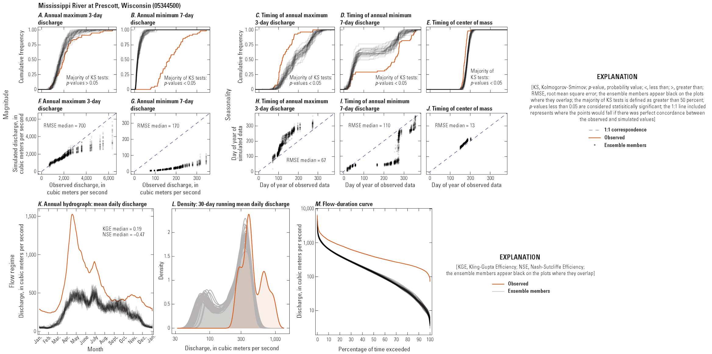 Multi-panel figure showing relationships between observed and simulated hydrologic
characteristics at one streamgage.
