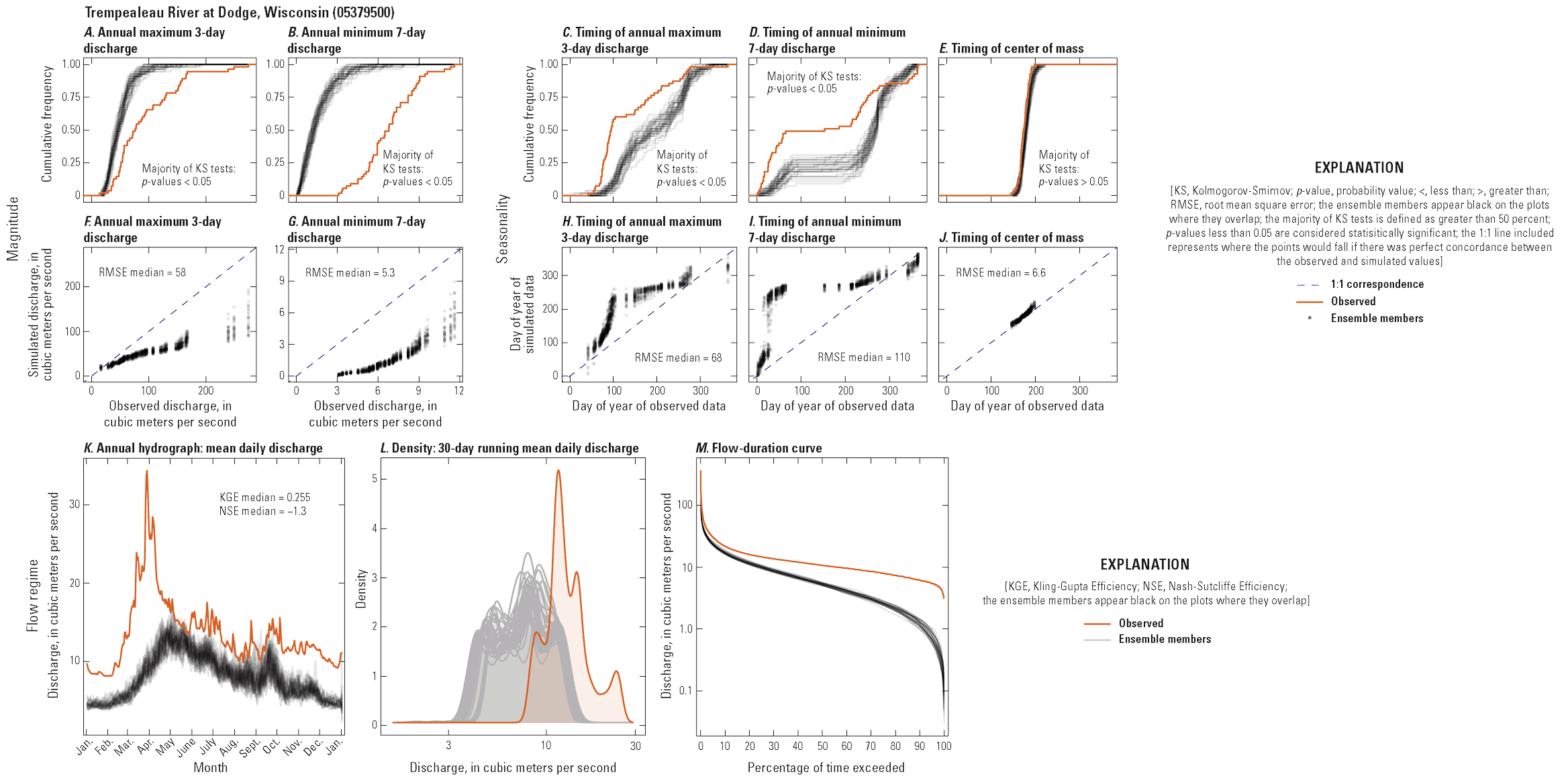 Multi-panel figure showing relationships between observed and simulated hydrologic
characteristics at one streamgage.
