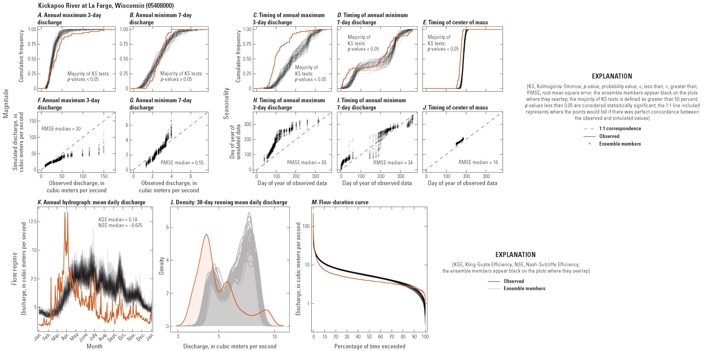 Multi-panel figure showing relationships between observed and simulated hydrologic
characteristics at one streamgage.