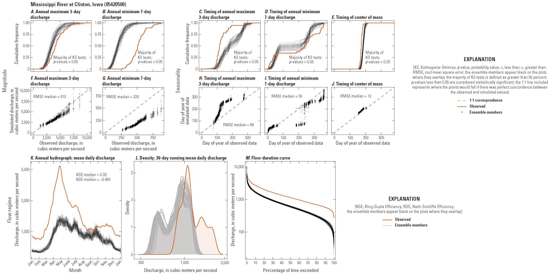 Multi-panel figure showing relationships between observed and simulated hydrologic
characteristics at one streamgage.