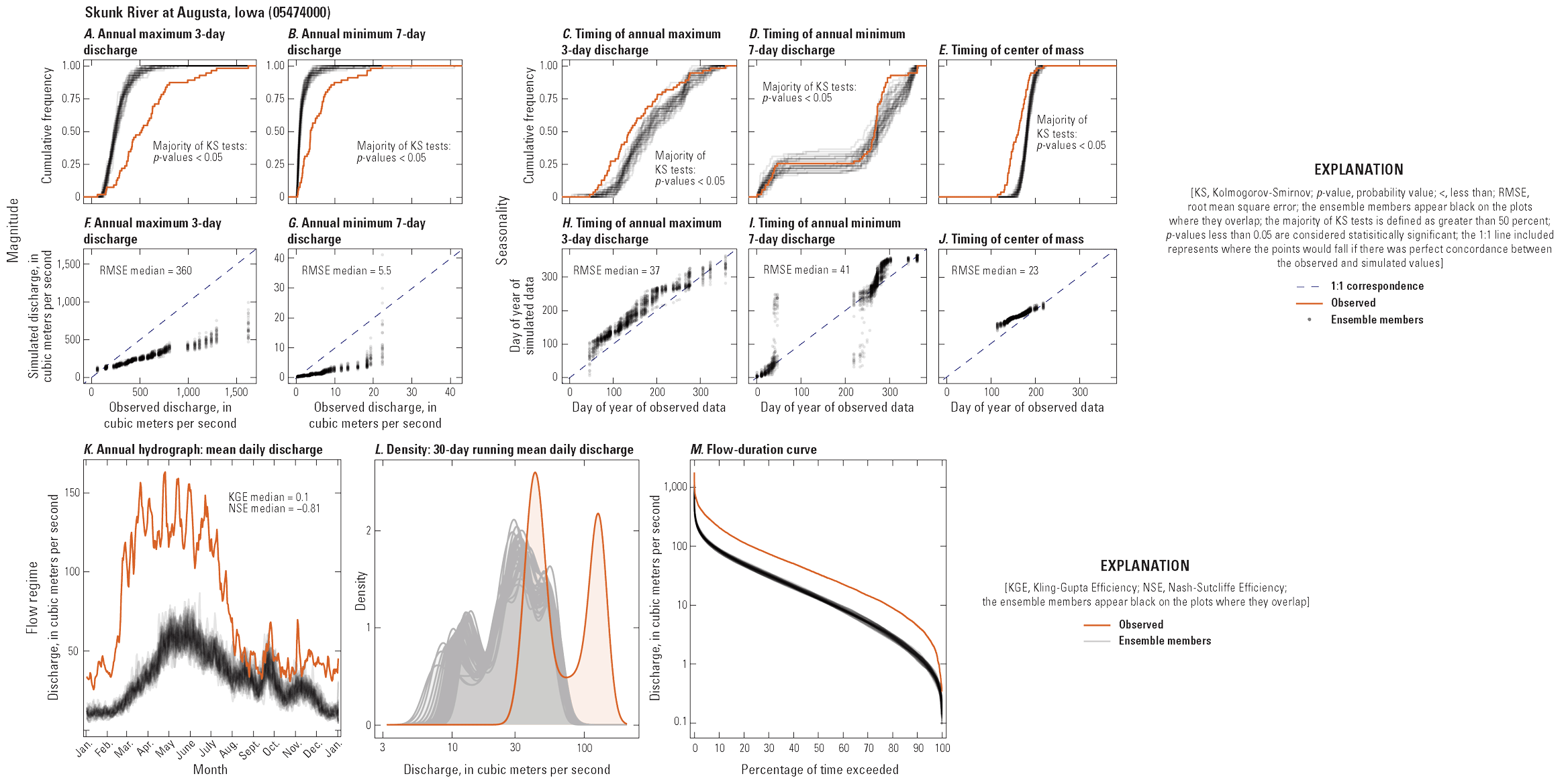 Multi-panel figure showing relationships between observed and simulated hydrologic
characteristics at one streamgage.