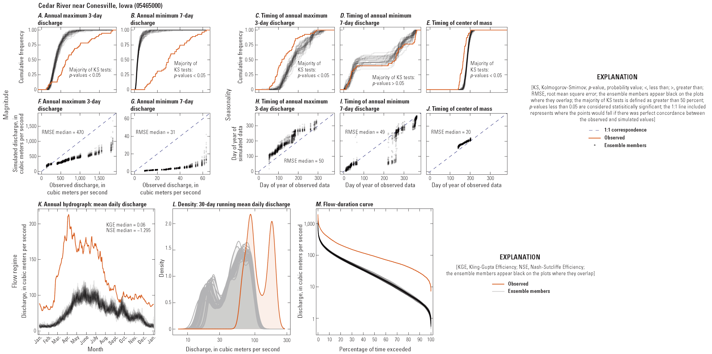 Multi-panel figure showing relationships between observed and simulated hydrologic
characteristics at one streamgage.