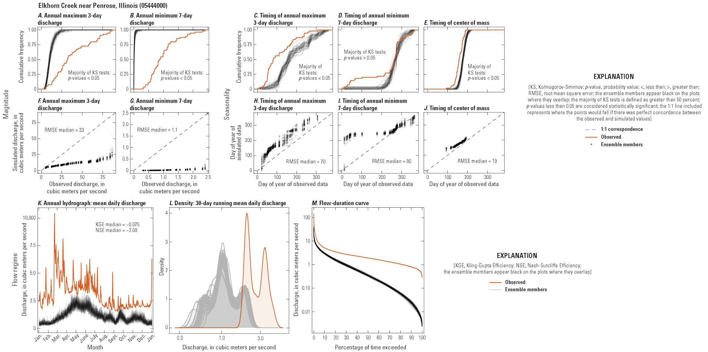 Multi-panel figure showing relationships between observed and simulated hydrologic
characteristics at one streamgage.
