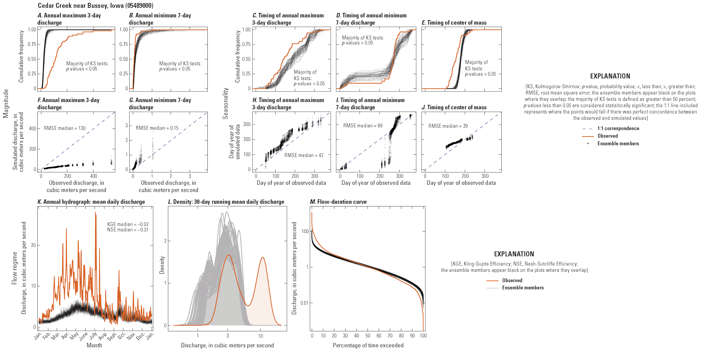 Multi-panel figure showing relationships between observed and simulated hydrologic
characteristics at one streamgage.