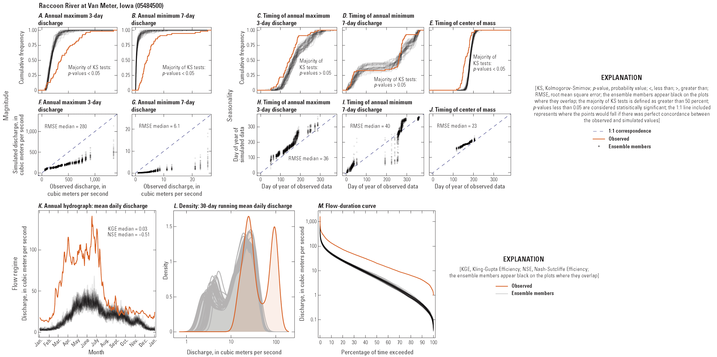 Multi-panel figure showing relationships between observed and simulated hydrologic
characteristics at one streamgage.