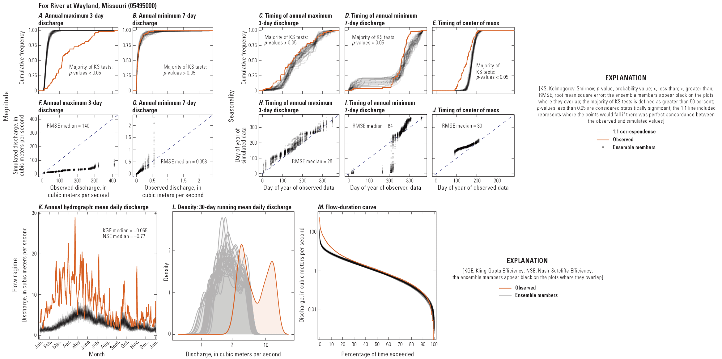 Multi-panel figure showing relationships between observed and simulated hydrologic
characteristics at one streamgage.