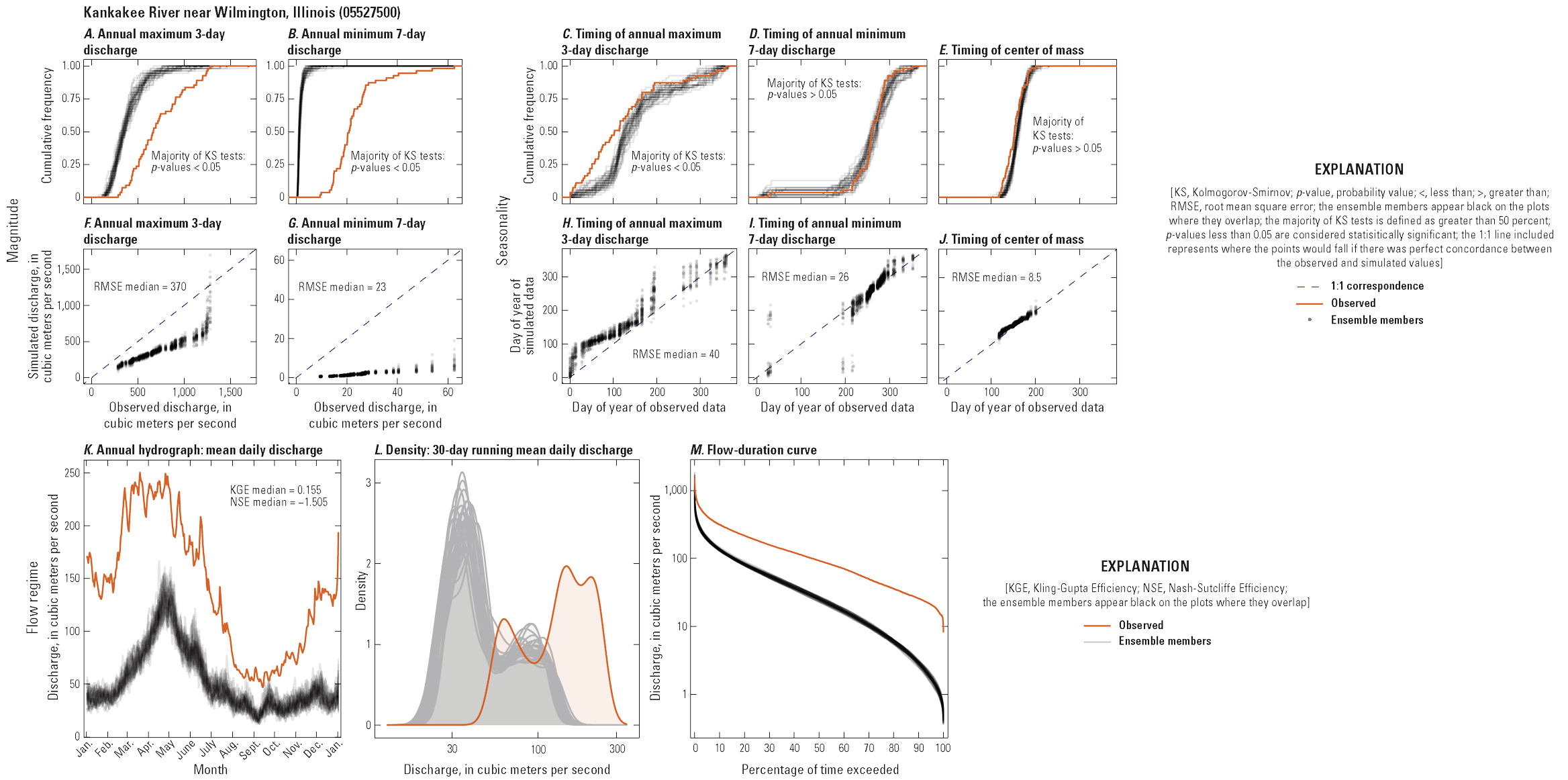 Multi-panel figure showing relationships between observed and simulated hydrologic
characteristics at one streamgage.