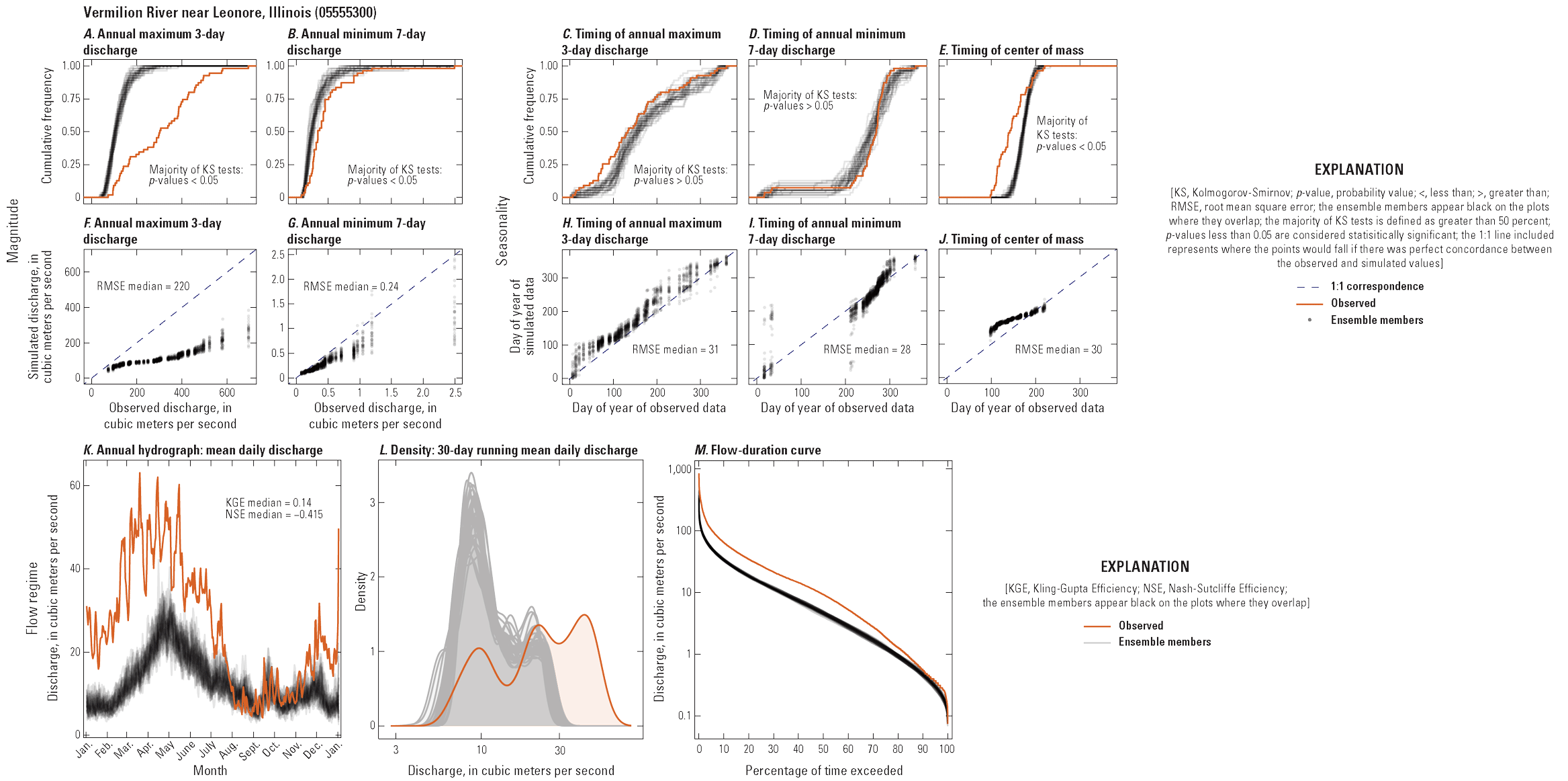 Multi-panel figure showing relationships between observed and simulated hydrologic
characteristics at one streamgage.