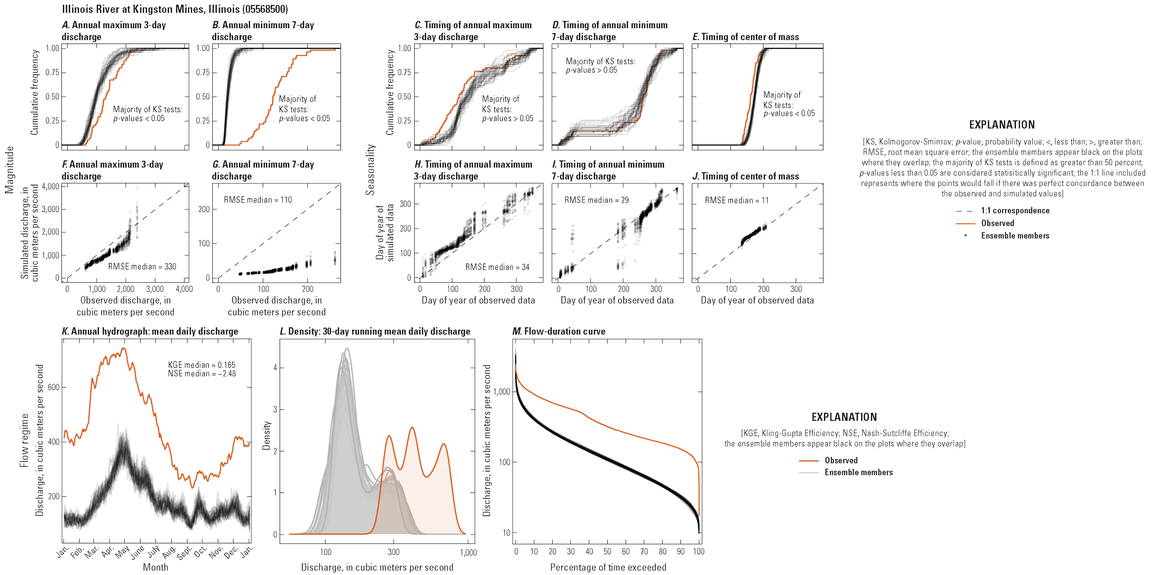 Multi-panel figure showing relationships between observed and simulated hydrologic
characteristics at one streamgage.