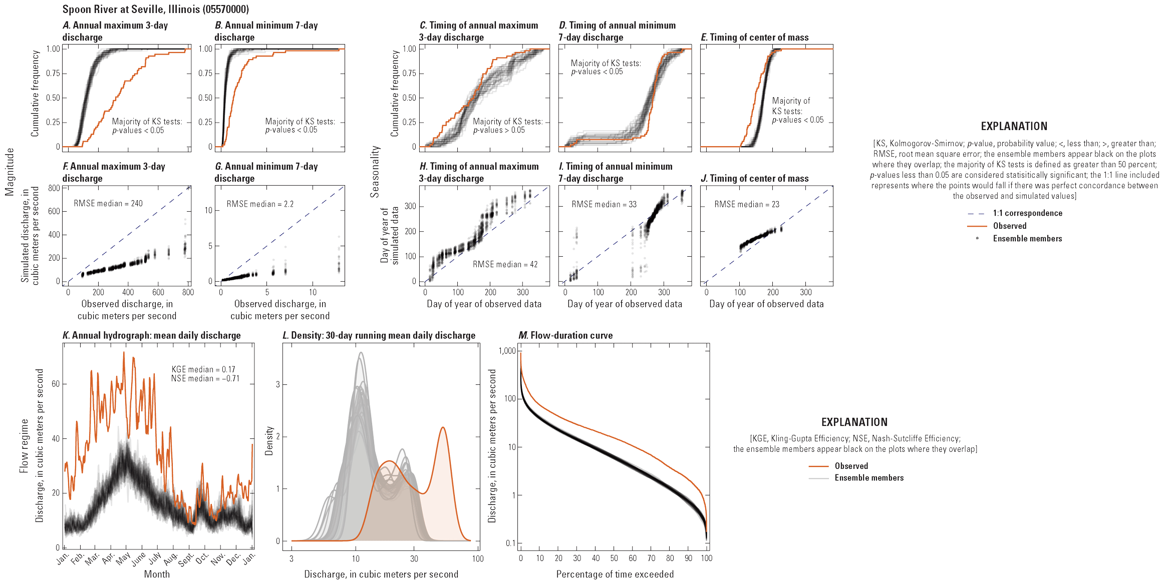 Multi-panel figure showing relationships between observed and simulated hydrologic
characteristics at one streamgage.