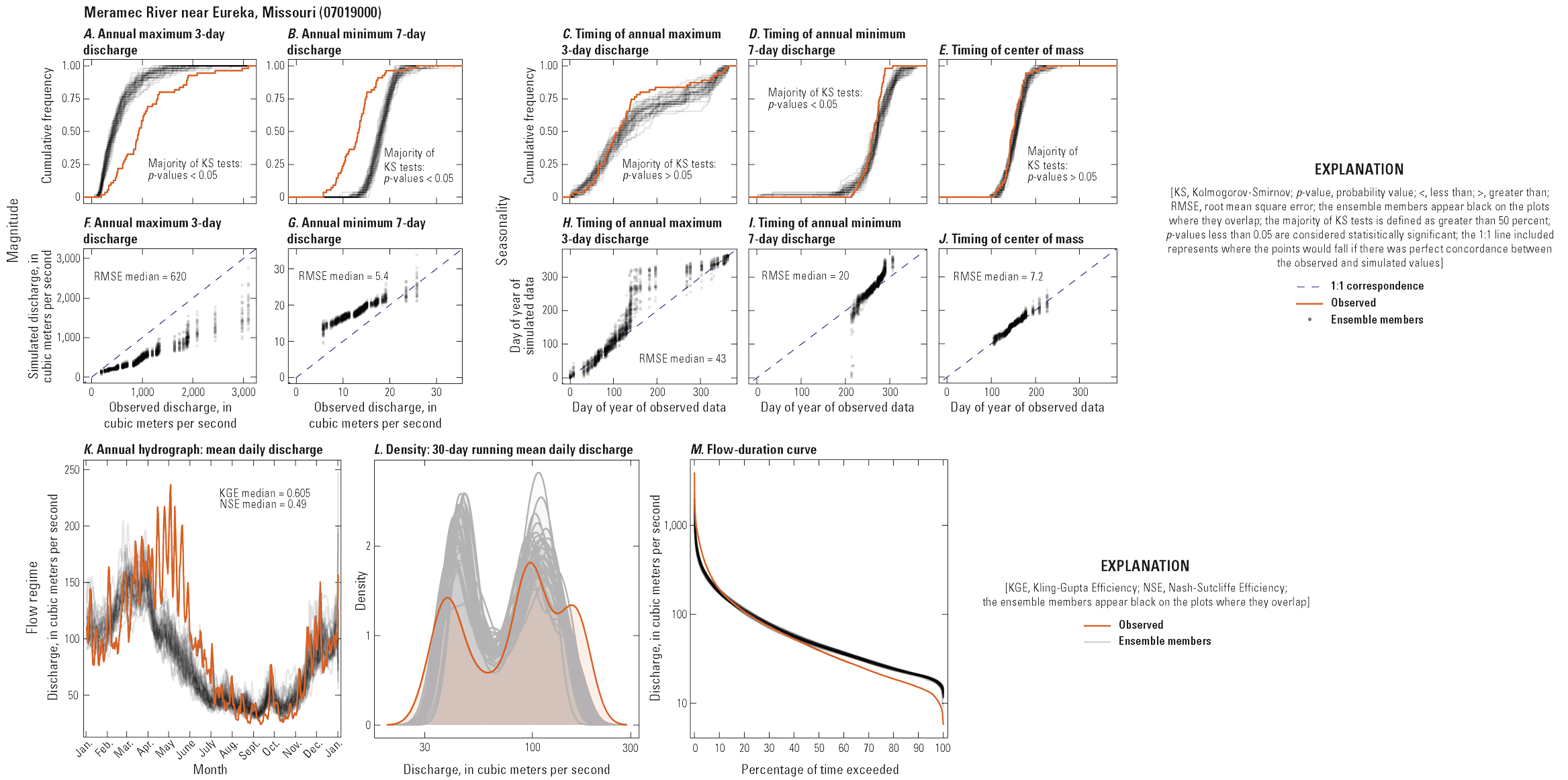 Multi-panel figure showing relationships between observed and simulated hydrologic
characteristics at one streamgage.