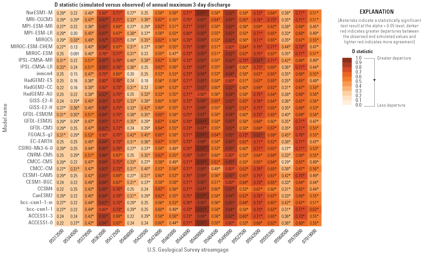 Grid shaded by D statistic values for combinations of global climate models (y axis)
and streamgage (x axis)
