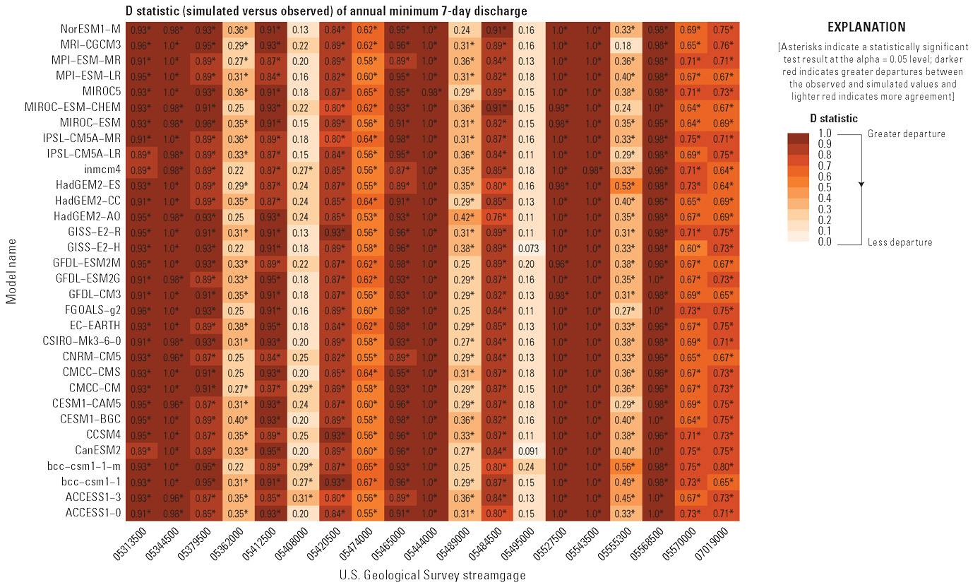 Grid shaded by KS test statistic values for combinations of global climate models
(y axis) and streamgage (x axis)