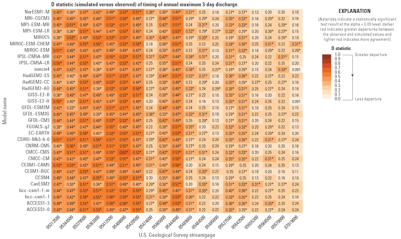 Grid shaded by KS test statistic values for combinations of global climate models
(y axis) and streamgage (x axis)