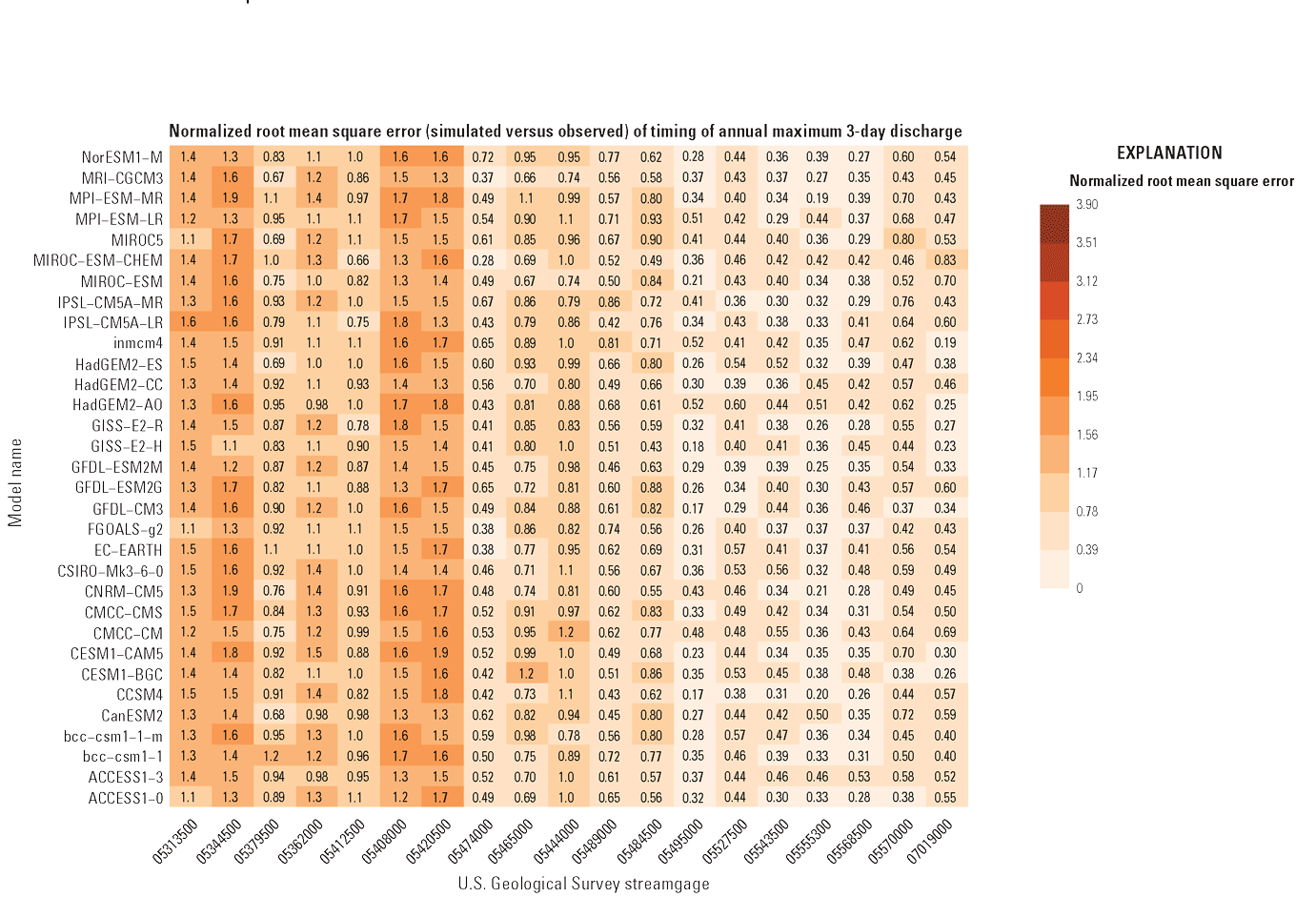 Grid shaded by normalized root mean square error for combinations of global climate
models (y axis) and streamgage (x axis)