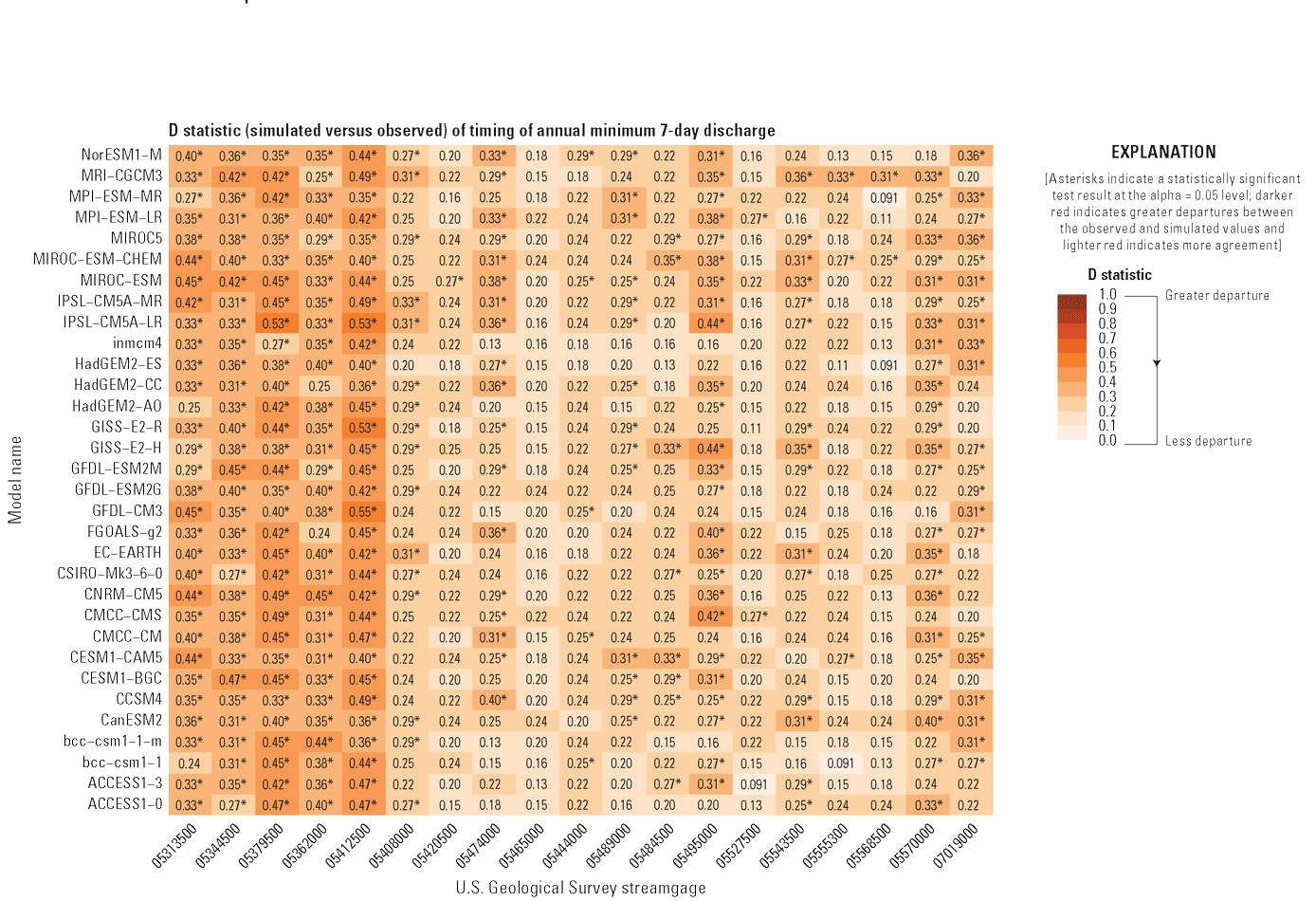 Grid shaded by KS test statistic values for combinations of global climate models
(y axis) and streamgage (x axis)
